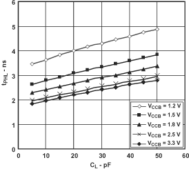 SN74AVC2T45-Q1 典型傳播延遲（A 到 B）與負(fù)載電容間的關(guān)系，TA = 25°C、VCCA = 1.5V