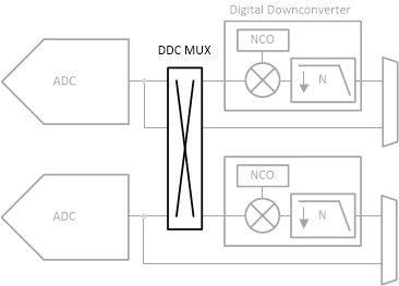 ADC3683-SEP ADC3683-EP DDC 多路復(fù)用器
