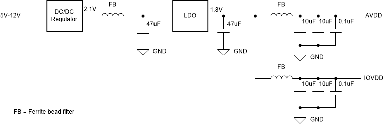 ADC3683-SEP ADC3683-EP 示例：LDO 線性穩(wěn)壓器方法