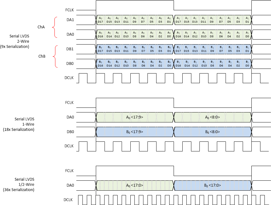 ADC3683-SEP ADC3683-EP 實數(shù)抽取中的輸出數(shù)據(jù)格式（18 位輸出分辨率）