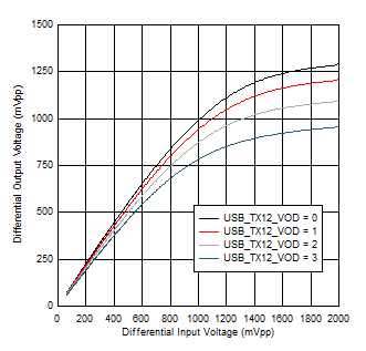 TUSB1146-Q1 5GHz 下的 USB TX1 VOD 線性設置