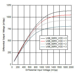 TUSB1146-Q1 5GHz 下的 USB SSRX VOD 線性設置