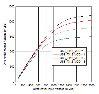 TUSB1146-Q1 100MHz 下的 USB TX1 VOD 線性設置
