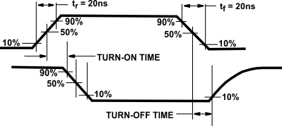 CD4053B-Q1 波形，通道開啟 (RL = 1kΩ)