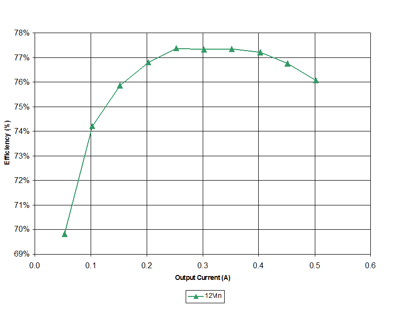 MC33063A-Q1 應用示例 4 效率