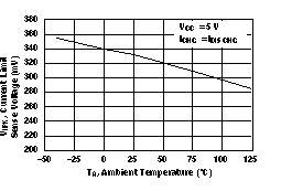 MC33063A-Q1 電流限制檢測(cè)電壓與溫度間的關(guān)系