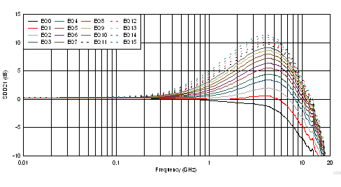 TUSB1044A 下行至上行 EQ 設置曲線