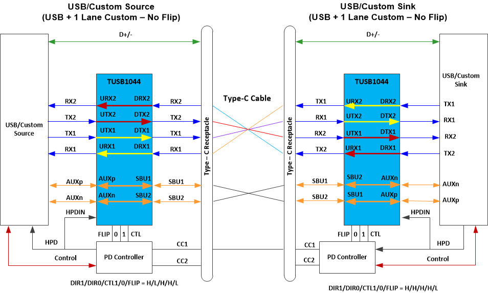 TUSB1044A USB3.2 + 單通道自定義交替模式 – 無翻轉