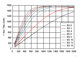 TUSB1044A 4.05GHz 時的上行至下行線性性能