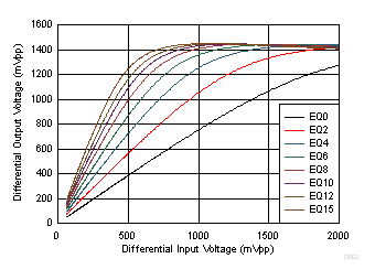 TUSB1044A 5GHz 時的上行至下行線性性能