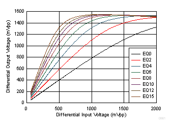 TUSB1044A 5GHz 時的下行至上行線性性能