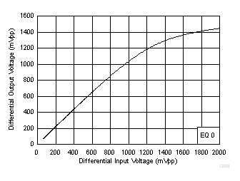 TUSB1044A 100MHz 時的下行至上行線性性能