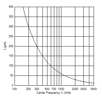 THVD8000T 電感器選擇（選擇曲線上方的值）