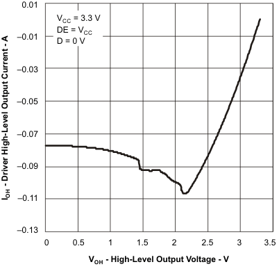 SN65HVD30-EP SN65HVD33-EP 驅(qū)動器高電平輸出電流與高電平輸出電壓間的關(guān)系