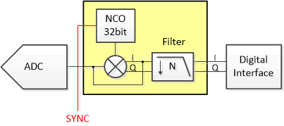 ADC3664-SEP ADC3664-EP 內部數(shù)字抽取濾波器