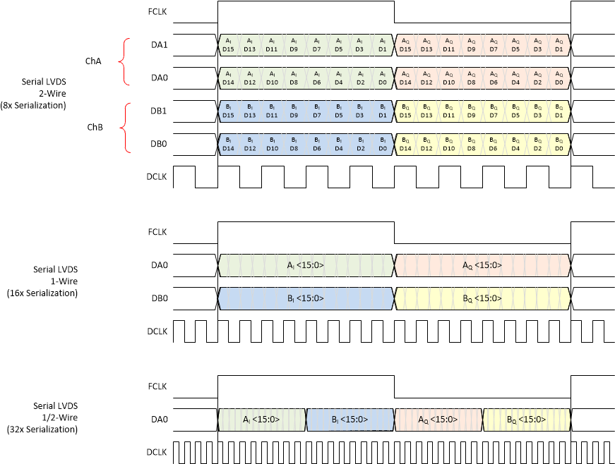 ADC3664-SEP ADC3664-EP 復(fù)數(shù)抽取中的輸出數(shù)據(jù)格式