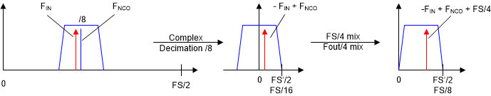 ADC3664-SEP ADC3664-EP FS/4 與實(shí)時(shí)輸出混合