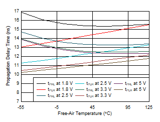 ISO6540-Q1 ISO6541-Q1 ISO6542-Q1 傳播延遲時(shí)間與自然通風(fēng)條件下的溫度間的關(guān)系 ISO6540-Q1 ISO6541-Q1 ISO6542-Q1 傳播延遲時(shí)間與自然通風(fēng)條件下的溫度間的關(guān)系