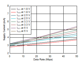 ISO6540-Q1 ISO6541-Q1 ISO6542-Q1 ISO6542-Q1 或 ISO6542F-Q1 電源電流與數(shù)據(jù)速率間的關(guān)系(無負(fù)載) ISO6540-Q1 ISO6541-Q1 ISO6542-Q1 ISO6542-Q1 或 ISO6542F-Q1 電源電流與數(shù)據(jù)速率間的關(guān)系(無負(fù)載)