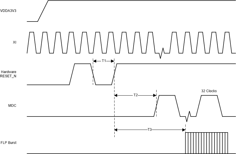 DP83826AE DP83826AI 復(fù)位時序 (POR)