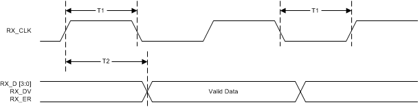 DP83826AE DP83826AI 100M MII 接收時序