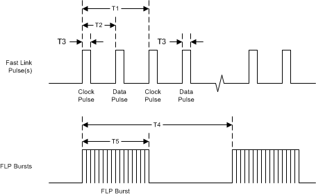 DP83826AE DP83826AI 快速鏈路脈沖時序