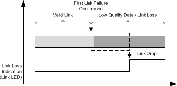 DP83826AE DP83826AI 快速鏈路丟失