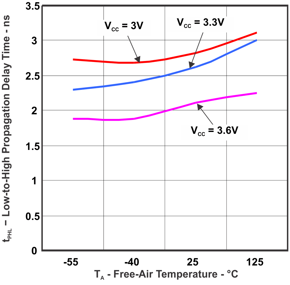 SN55LVTA4-SEP 高電平至低電平傳播延遲時(shí)間與自然通風(fēng)溫度間的關(guān)系