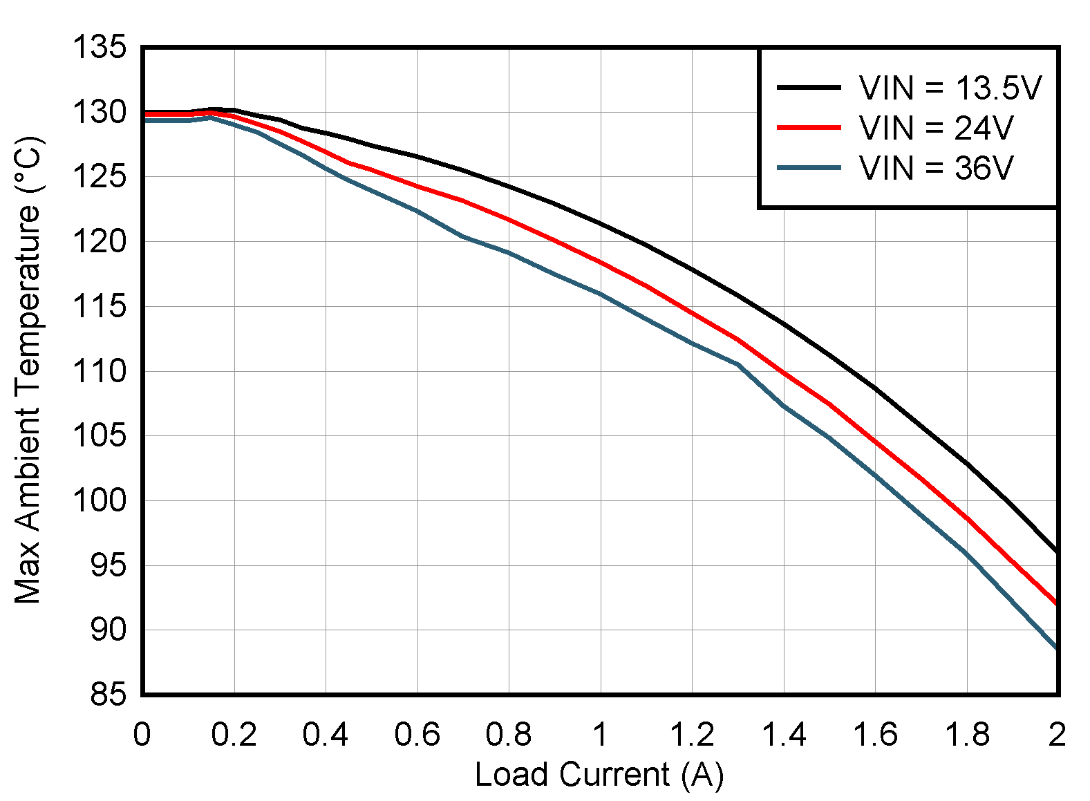 TPSM33606-Q1 TPSM33610-Q1 TPSM33620-Q1 最高環(huán)境溫度與負(fù)載電流間的關(guān)系（對(duì) TPSM33620QEVM 的分析），3.3VOUT，2.2MHz