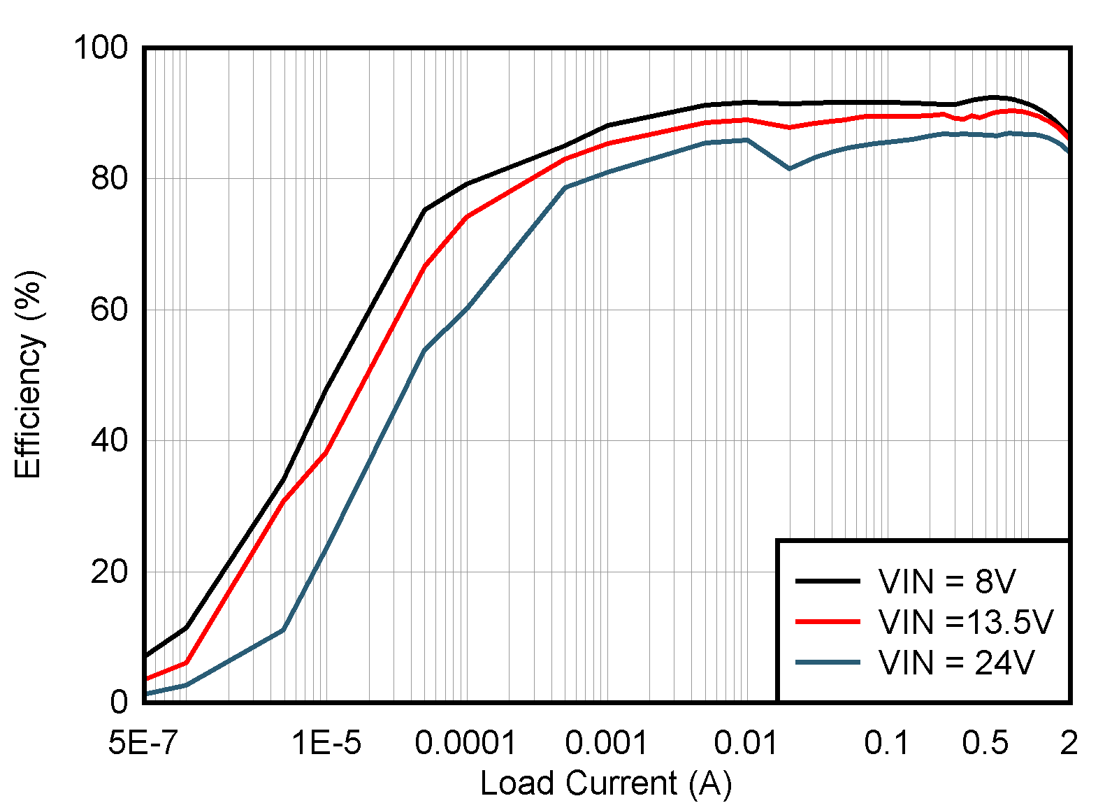 TPSM33606-Q1 TPSM33610-Q1 TPSM33620-Q1 自動(dòng)模式效率（對(duì)數(shù)），3.3VOUT，2.2MHz