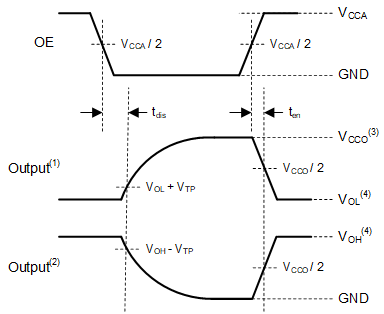 TXG1041-Q1 TXG1042-Q1 啟用時(shí)間和禁用時(shí)間