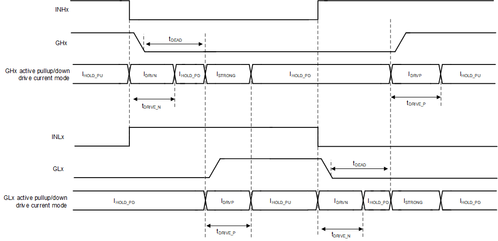 DRV8334-Q1 TDRIVE 柵極驅(qū)動時序控制 (DEADT_MODE = 1b)