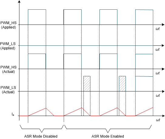 DRV8376-Q1 ASR 處于 PWM 模式