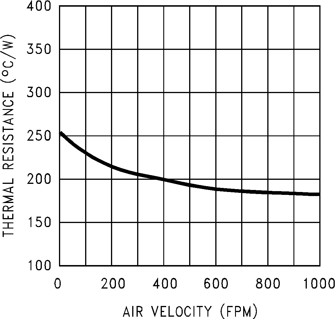 LM50-Q1 LM50HV-Q1 結(jié)至環(huán)境熱阻（舊芯片）