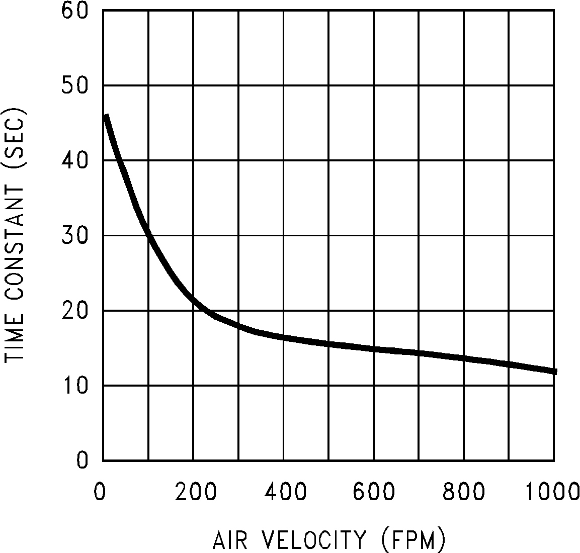 LM50-Q1 LM50HV-Q1 熱時(shí)間常數(shù)（舊芯片）