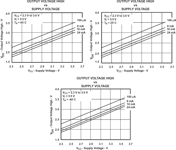 SN74CB3T3257 VOH 值