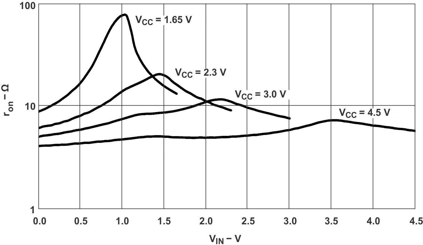 SN74LVC1G66-Q1 Typical ron as a Function of Input Voltage (VI) for
                            VI = 0 to VCC