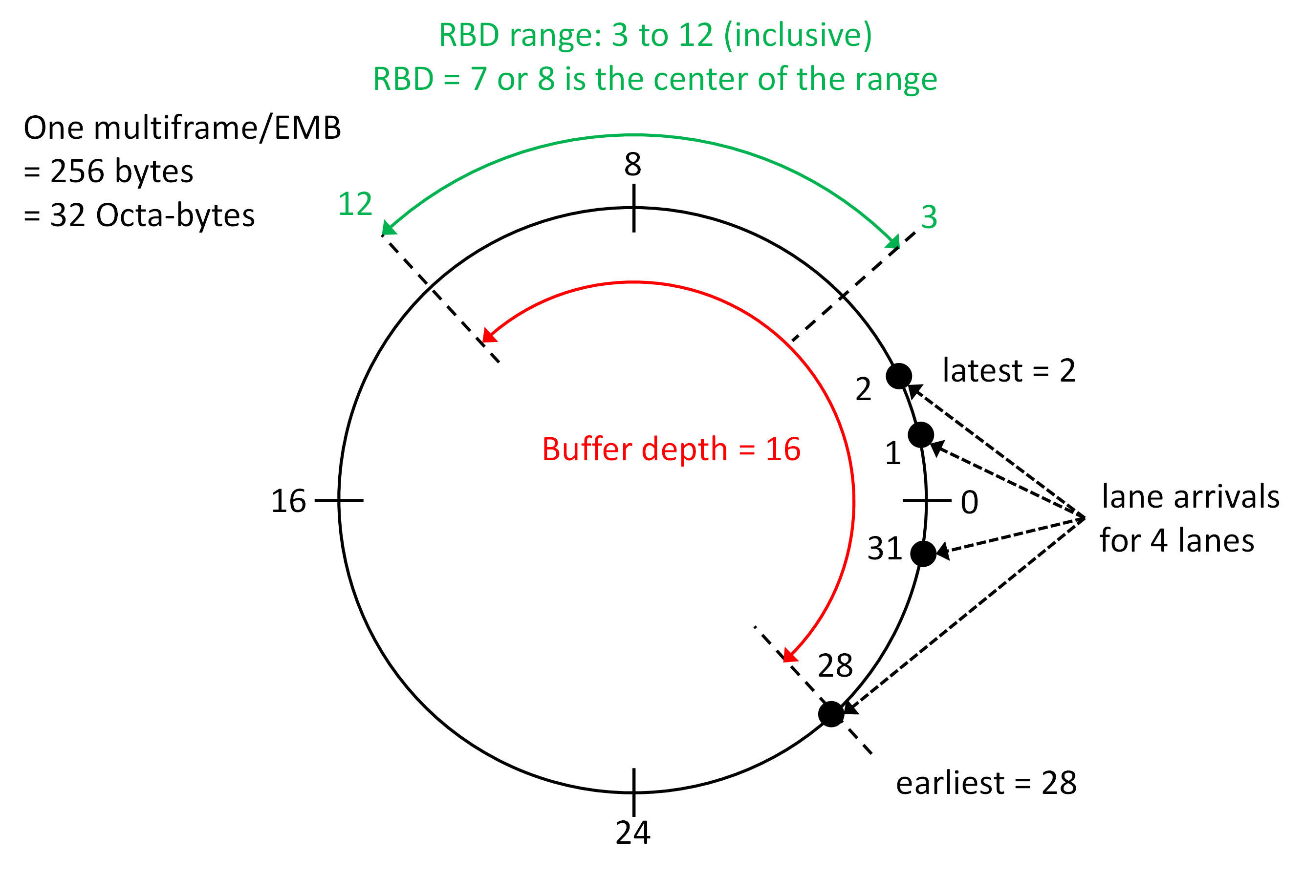 DAC39RF20 RBD 示例（通道到達(dá)時(shí)間跨越零）