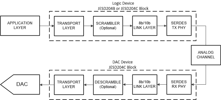 DAC39RF20 具有 8b/10b 編碼的簡(jiǎn)化 JESD204C 接口圖