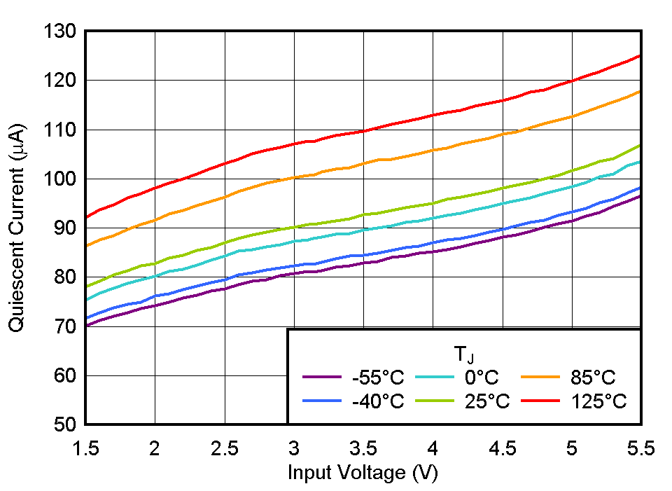 TLV775 靜態(tài)電流與 VIN 間的關(guān)系