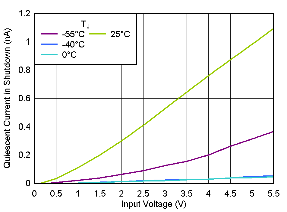 TLV775 關(guān)斷電流與 VIN 間的關(guān)系
