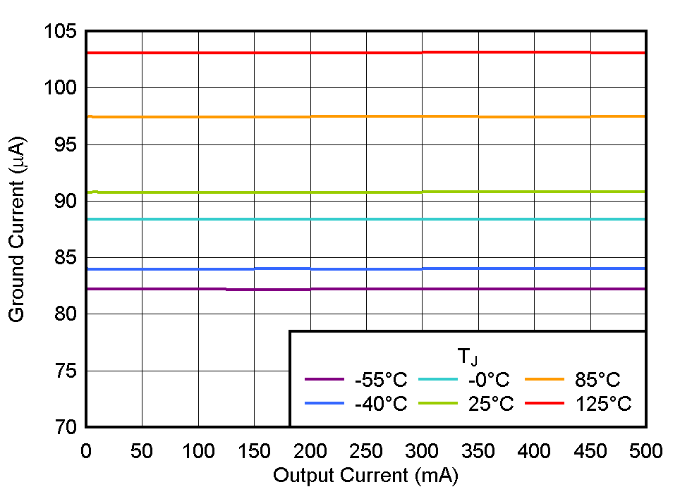TLV775 接地電流與 IOUT 間的關(guān)系