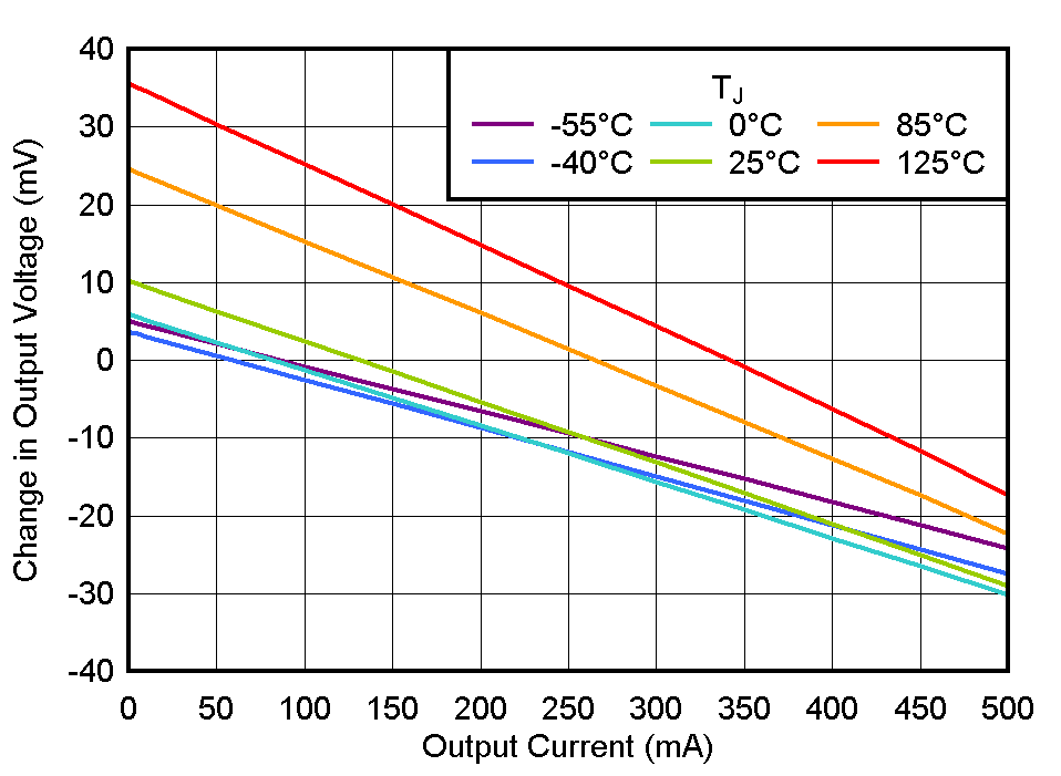 TLV775 負(fù)載調(diào)整率與 IOUT 間的關(guān)系