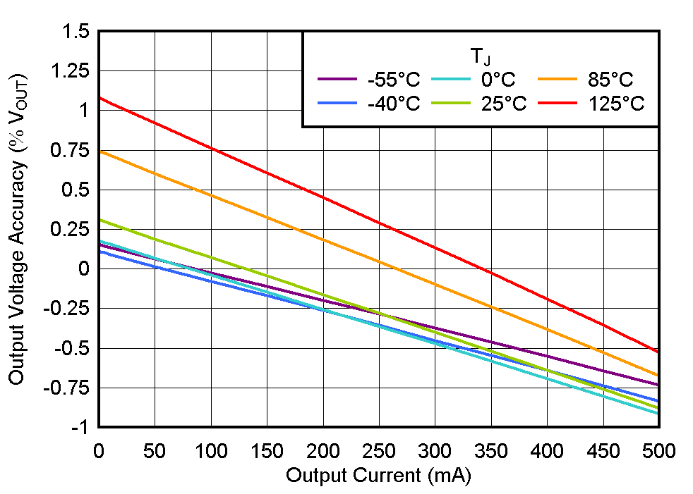 TLV775 輸出電壓精度與 IOUT 間的關(guān)系