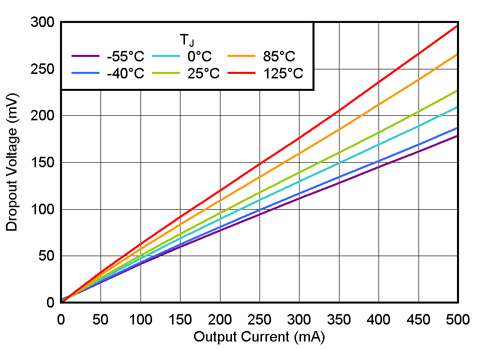 TLV775 壓降與 IOUT 間的關(guān)系
