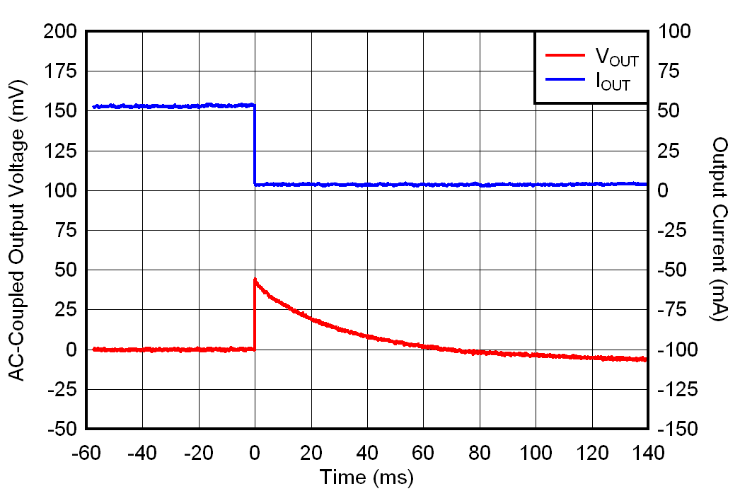TLV7A03 IOUT 從 50mA 到 0mA 的瞬變