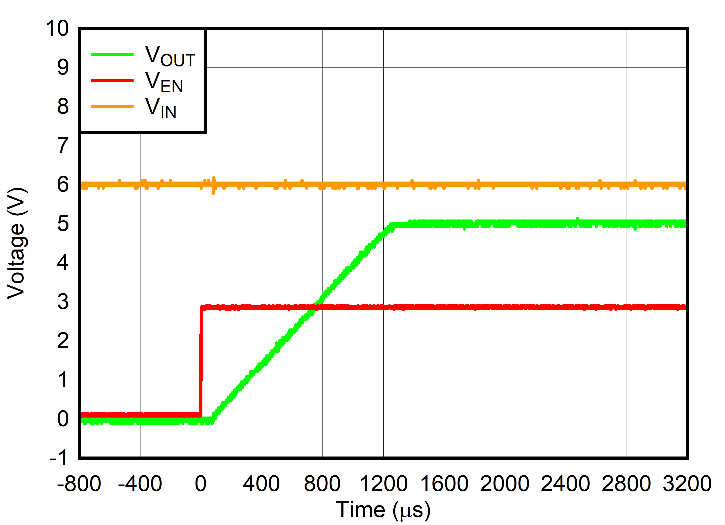 TLV7A03 在先施加 VIN 后施加 VEN 的情況下啟動