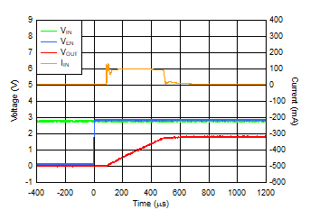 TLV7A03 COUT= 22μF 時的啟動浪涌電流