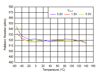 TLV7A03 智能使能下拉電阻與溫度和 VOUT 間的關(guān)系