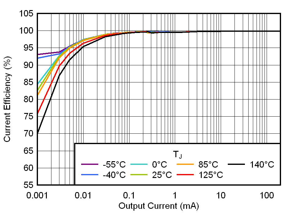 TLV7A03 電流效率與 IOUT 和溫度間的關(guān)系